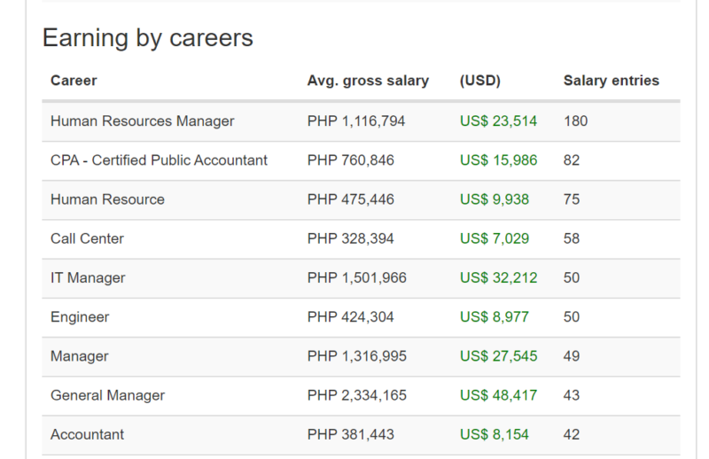 How much does a HR professional make in the Philippines?
